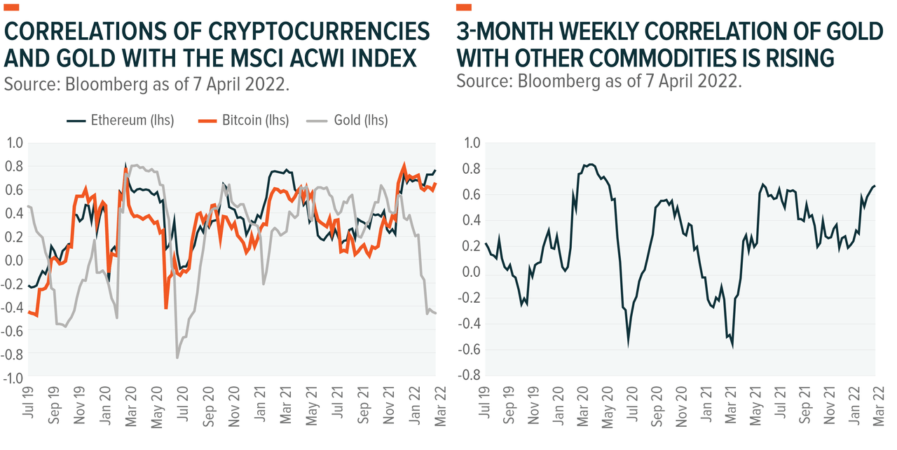 Cryptocurrencies and Gold Correlations