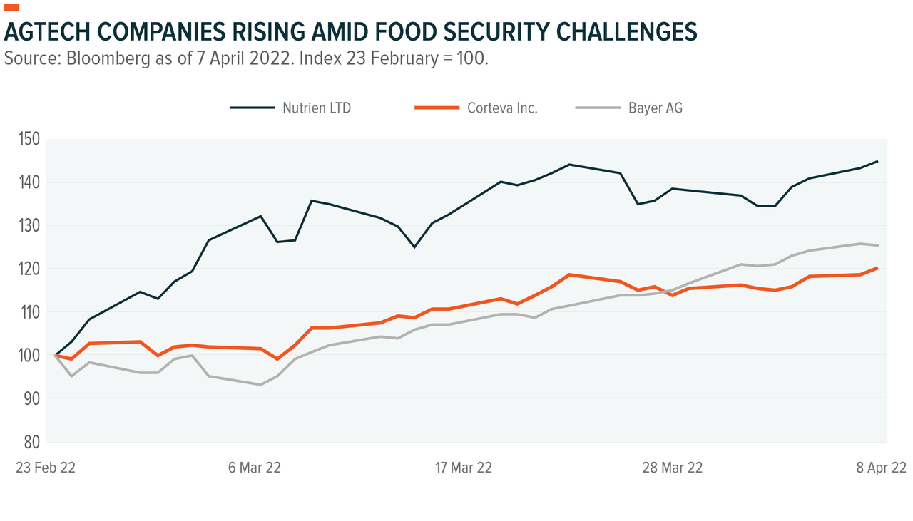 Agtech Companies Rising Amid Food Security Challenges