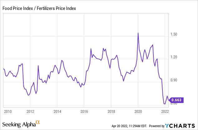 Food price index/ fertilizers price index