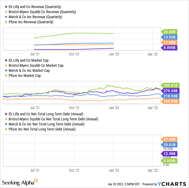 PFE vs peers revenue, market cap and total long term debt