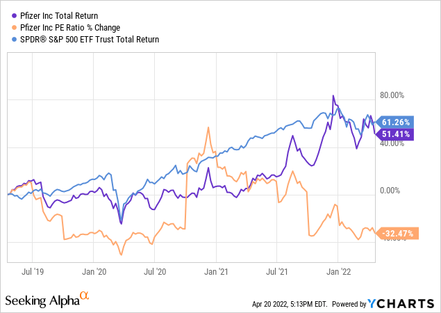 Pfizer Stock: A Portfolio Prescription For Inflation Investing (NYSE ...