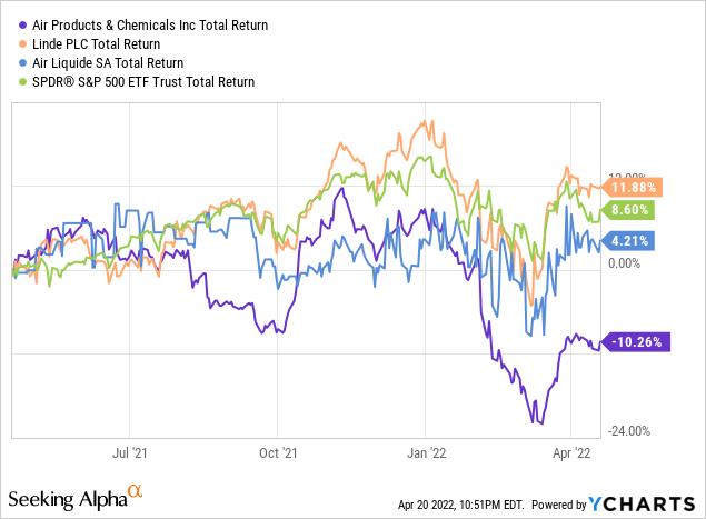 Air Products And Chemicals vs peers total return