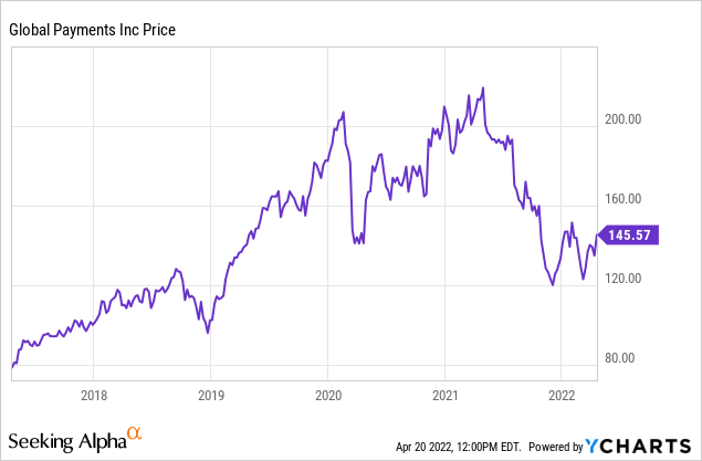 Global payments price chart 