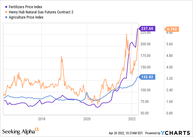 Fertilizer price index, Henry hub Natural Gas futures contract 2, & agriculture price index