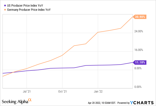 US vs Germany in produce price Index 