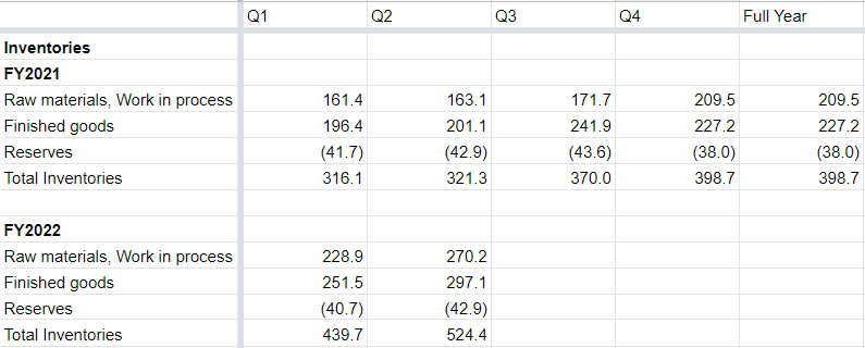 Acuity Brands Inventory Levels