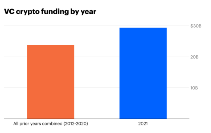 VC crypto investments