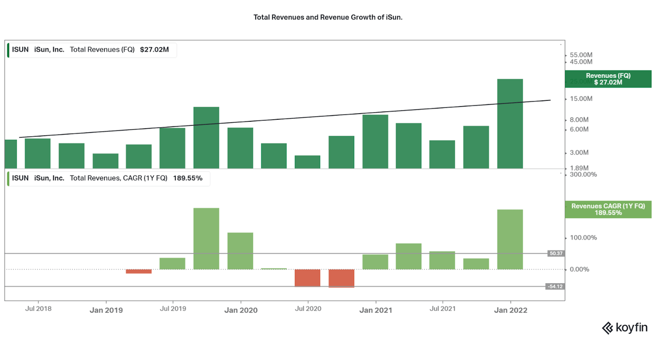 Total revenues and Revenue growth rates of ISUN