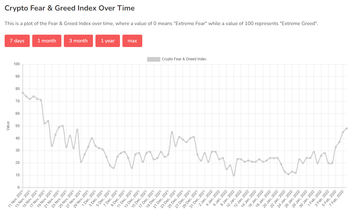 Fear and Greed index BTC