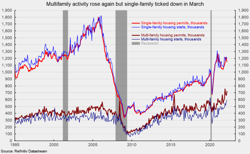 Multifamily vs. Single Family in March