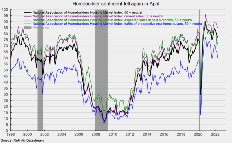 Homebuilder sentiment fell again in April