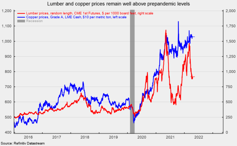 Lumber and copper prices