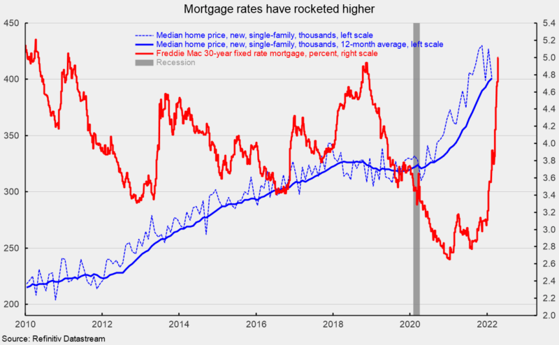 Mortgage rates