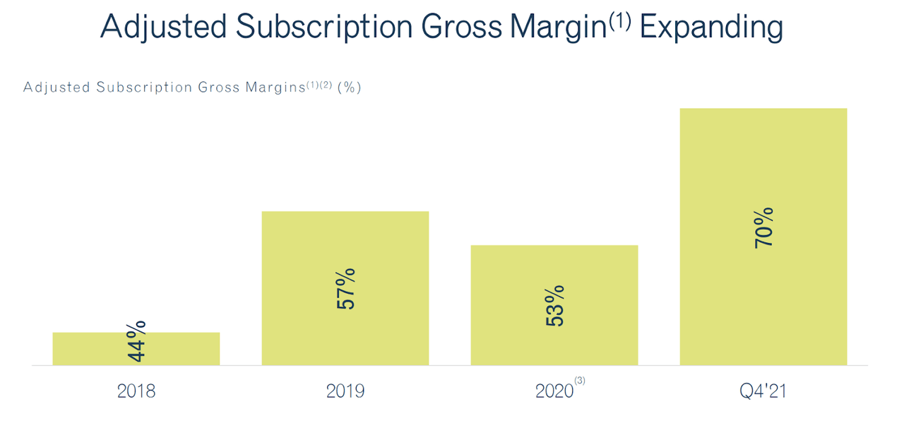 Adjusted subscription gross margin expanding