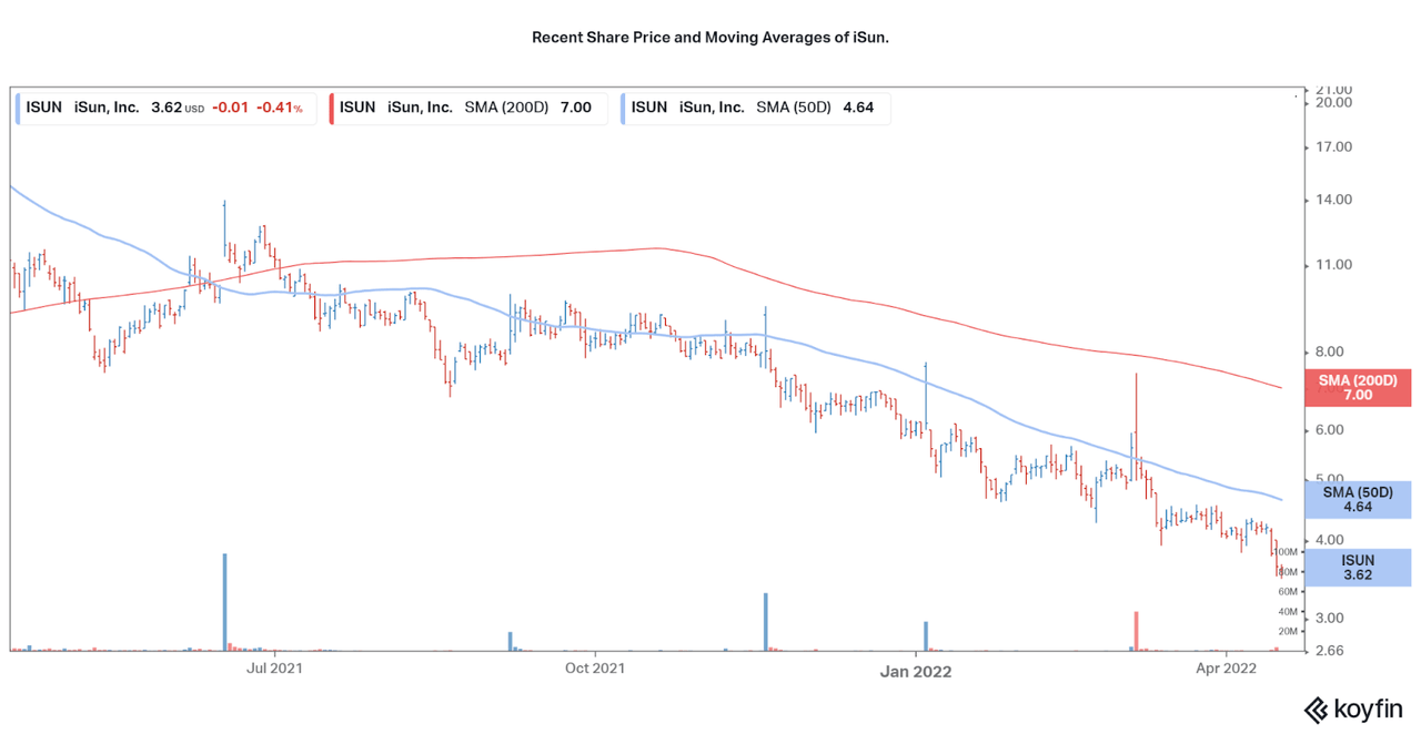 1 Year Price Chart for ISUN