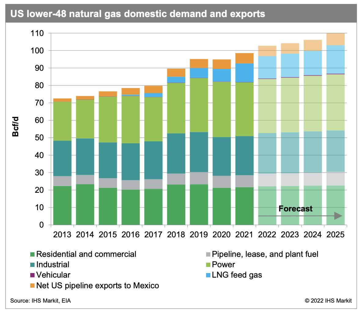 US lower-48 natural gas domestic demand and exports
