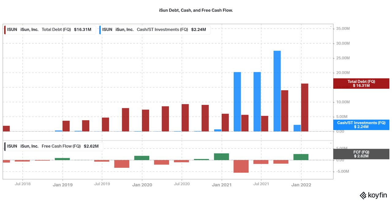 Debt, Cash, and Free Cash Flow.