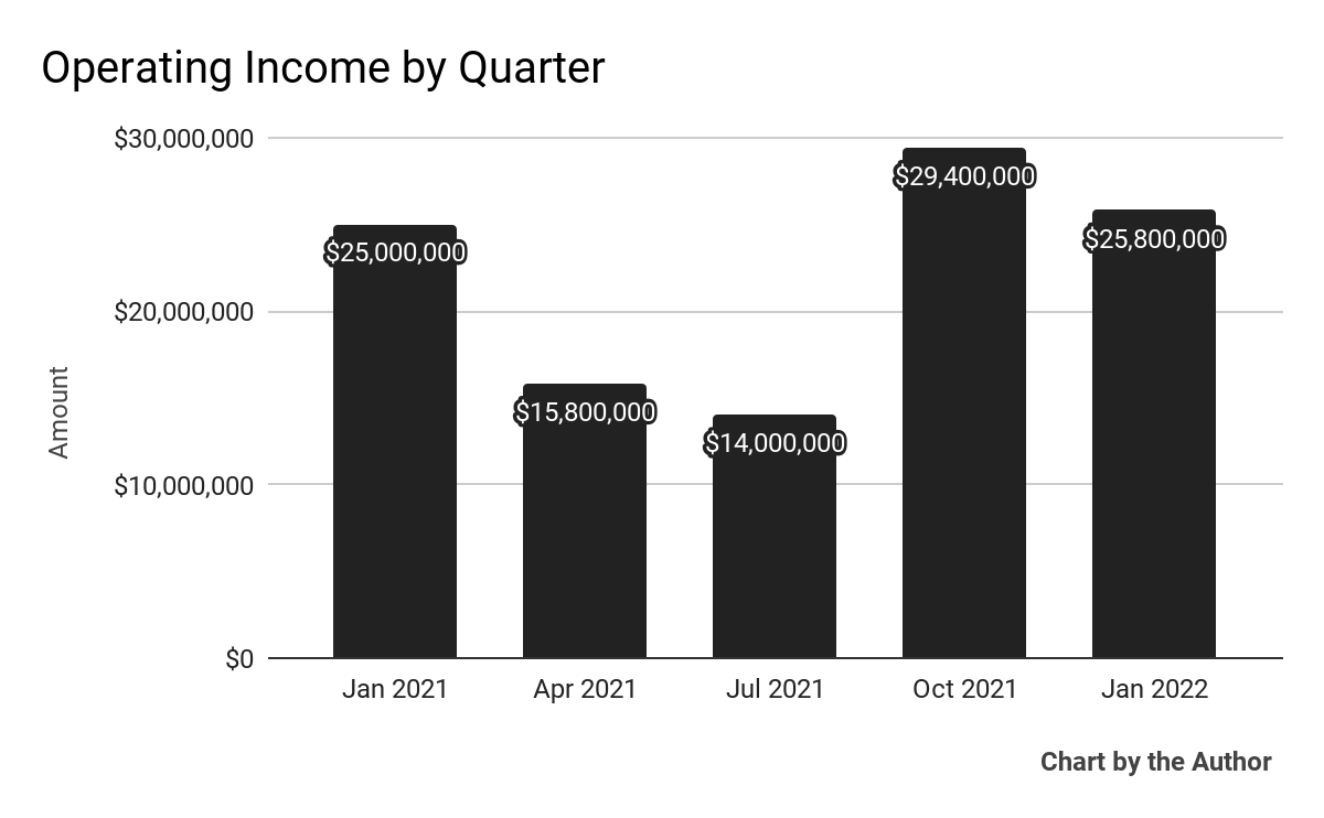5-Quarter Operating Income