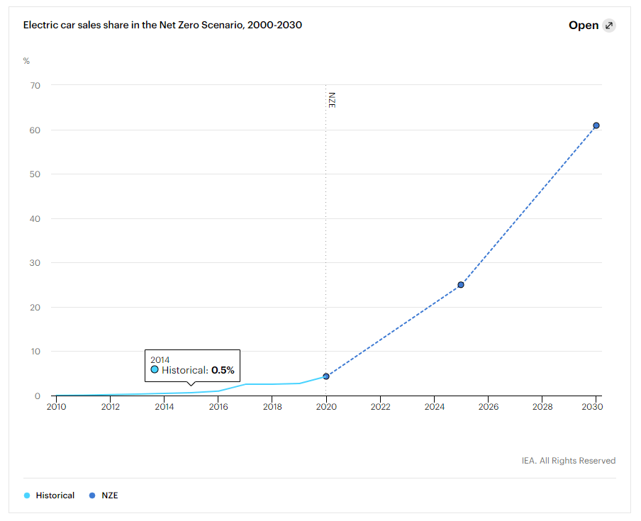 Electric car sales as share of total market, with required levels for net zero.