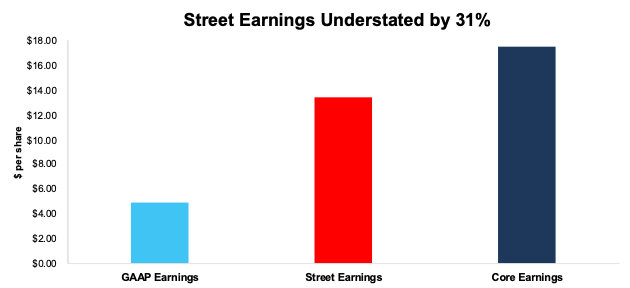 ALL GAAP vs Street vs Core Earnings in 2021