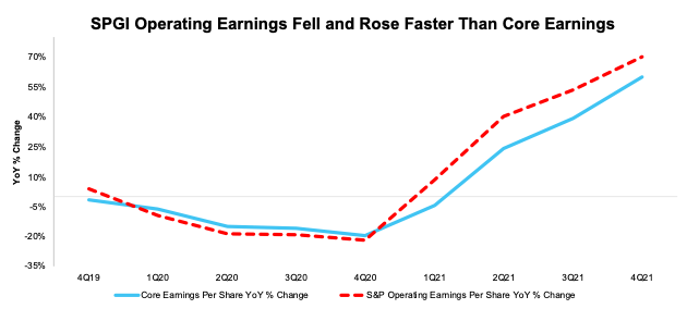 Operating Earnings vs Core Earnings for the S&P 500