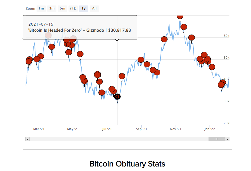 bitcoin obituaries experts are wrong about BTC