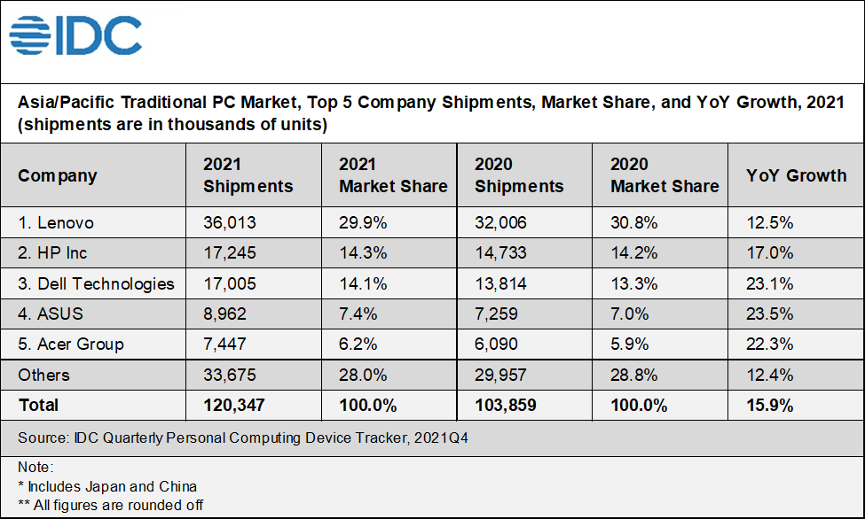 Asia Pacific PC market