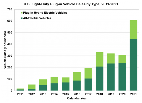 Chart of PHEV US sales