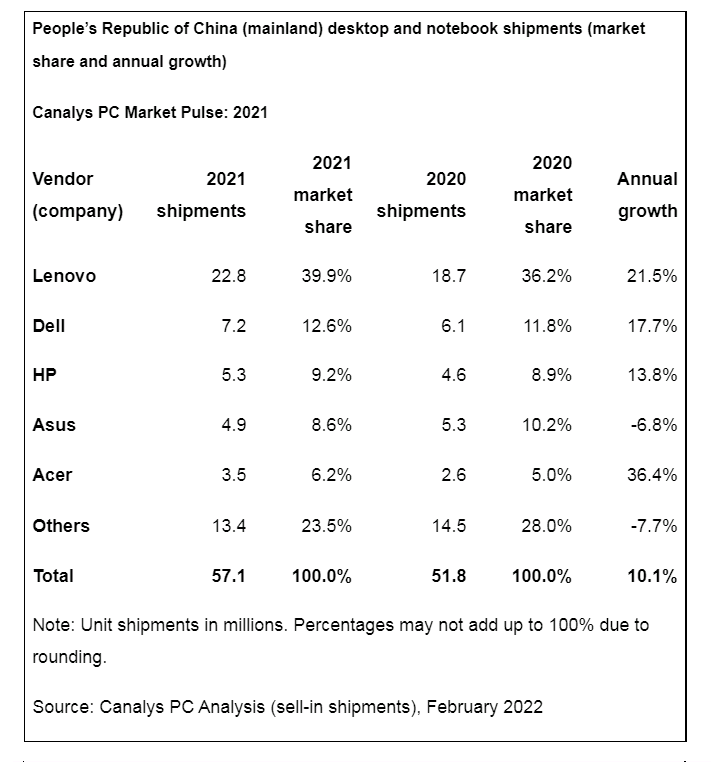 China PC shipments, market share, annual growth