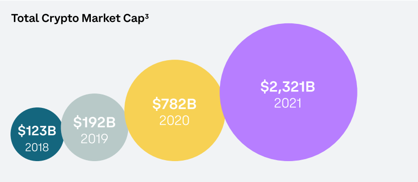 Growth of Crypto