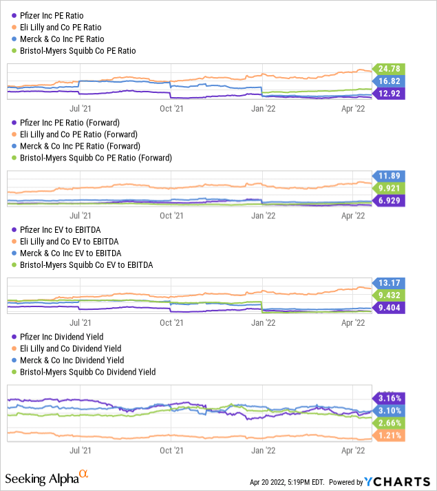 PFe vs peers in PE ratio, EV to EBITDA and dividend yield 