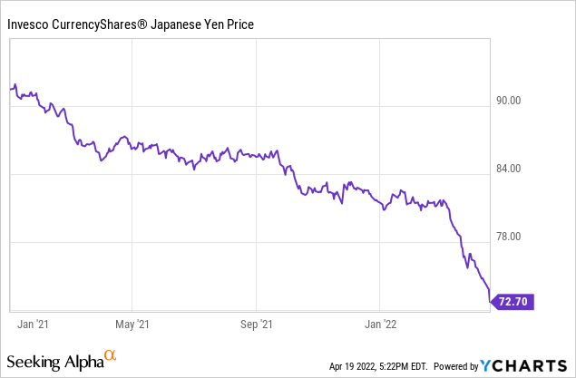 Invesco CurrencyShares japanese Yen price