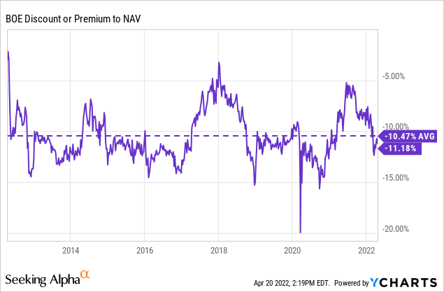 BOE discount or premium to NAV