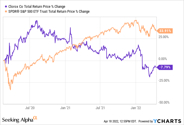 Chart: Clorox performance compared to the S&P 500 ETF