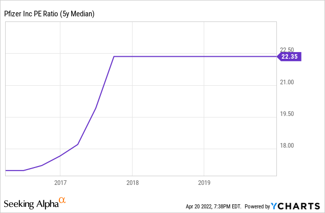 PFE PE ratio