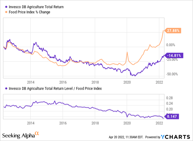 Invesco DB agriculture total return, Total return level/ food price index, and Food price index
