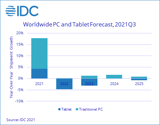 Worldwide PC and tablet forecast