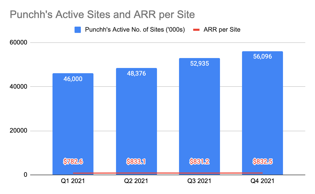 Punchh active sites and ARR per site