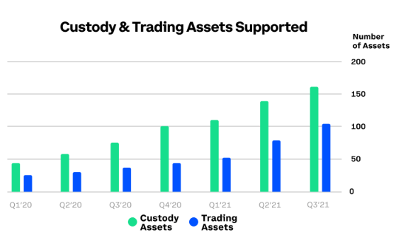 Q321-Shareholder-Letter Coinbase assets