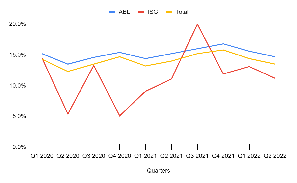 Acuity Brands Segment and Total Margins