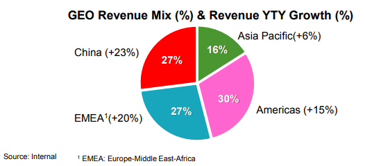 Lenovo revenue by geography