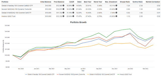 Nasdaq 100 funds