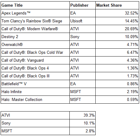 Market share of top FPS games on Playstation and Xbox