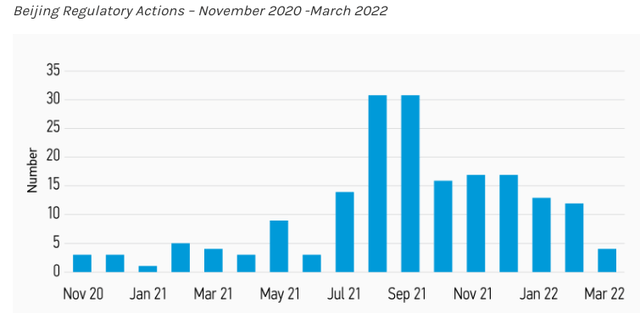 Beijing Regulatory Actions (Per Month)
