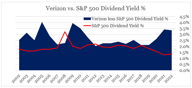 Verizon Dividend Yield vs. S&P 500