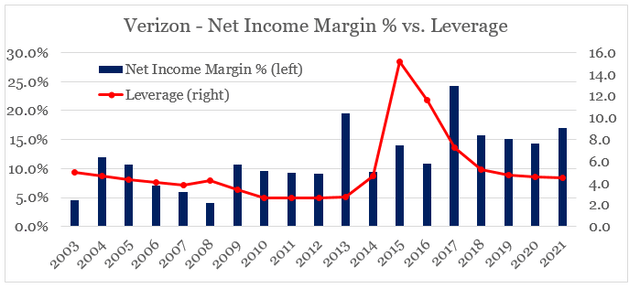 Verizon Return on Equity Drivers