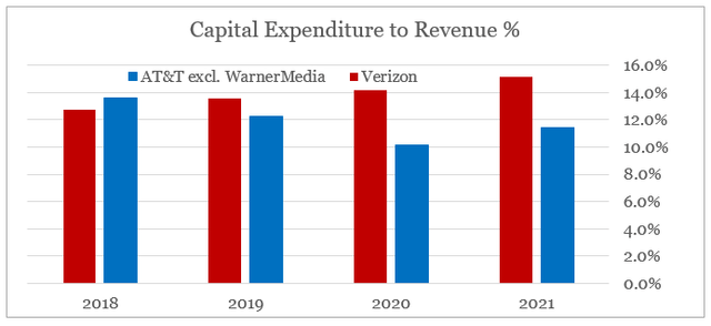 Verizon vs. AT&T capex to revenue %