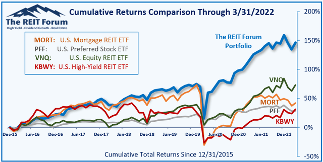 Chart showing returns from the start of 2016 through the end of the prior month