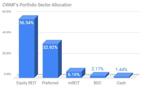 Chart showing the sector allocations for one of the best authors on Seeking Alpha