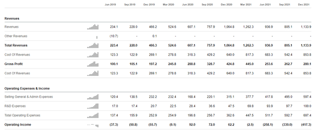 Peloton Income Statement